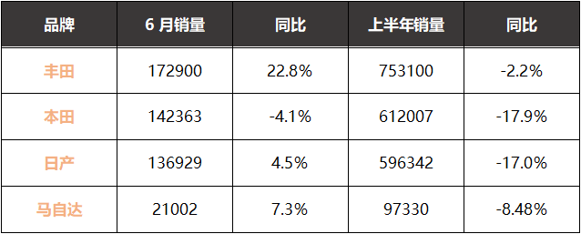 日系神話也不再？6月漲跌各半挽回顏面，1-6月沒(méi)見(jiàn)逆勢(shì)增長(zhǎng)！