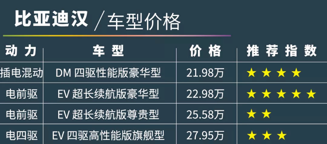 「比亞迪漢購車手冊」一個不買Model 3的理由