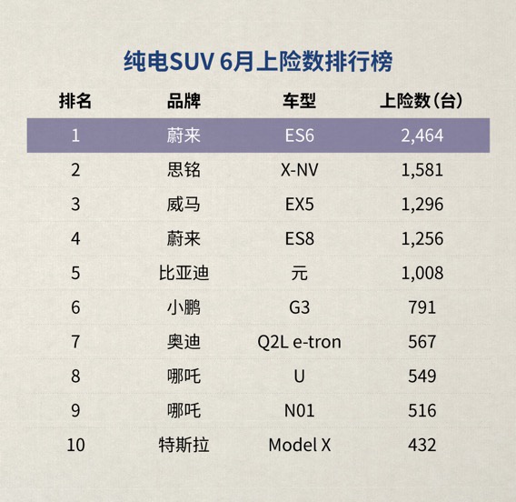 熱浪|蔚來(lái)六月上險(xiǎn)數(shù)共計(jì)3720臺(tái) 二季度累計(jì)突破1萬(wàn)臺(tái)