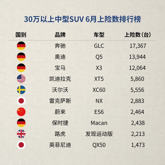 熱浪|蔚來(lái)六月上險(xiǎn)數(shù)共計(jì)3720臺(tái) 二季度累計(jì)突破1萬(wàn)臺(tái)