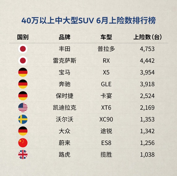 熱浪|蔚來(lái)六月上險(xiǎn)數(shù)共計(jì)3720臺(tái) 二季度累計(jì)突破1萬(wàn)臺(tái)