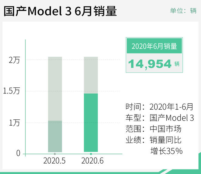 一下能打四個！ 國產(chǎn)Model 3問鼎上半年銷冠