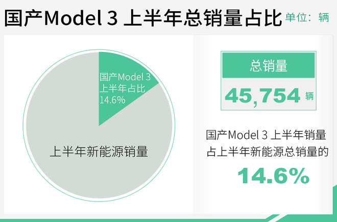 一下能打四個！ 國產(chǎn)Model 3問鼎上半年銷冠