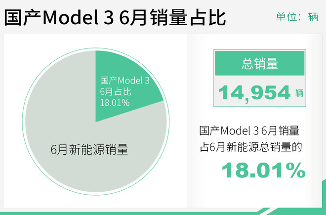 一下能打四個！ 國產(chǎn)Model 3問鼎上半年銷冠