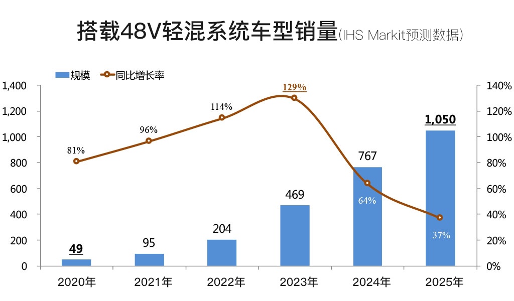 根据IHS Markit预测数据，在中国48V轻混车型在2025年将增长到1050万台