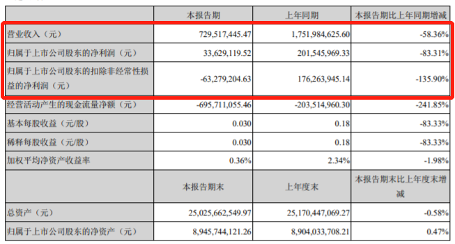 国轩高科一季度财报；图片来源：国轩高科财报截图