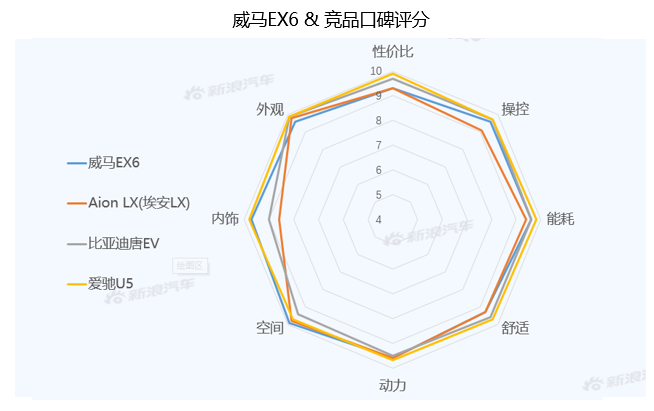 【新浪汽車大數(shù)據(jù)】上市半年后，威馬EX6的市場競爭力如何？