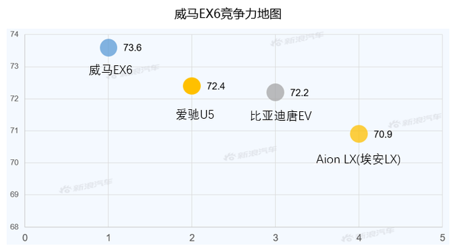 【新浪汽車大數(shù)據(jù)】上市半年后，威馬EX6的市場競爭力如何？