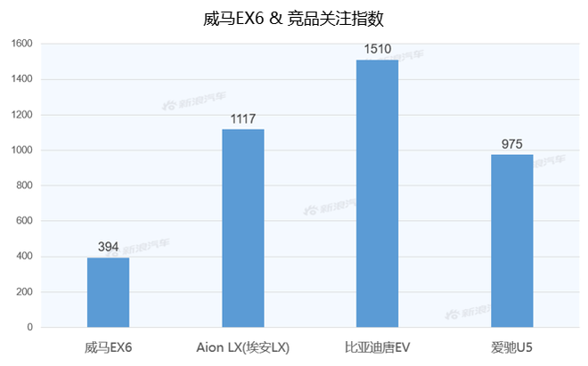 【新浪汽車大數(shù)據(jù)】上市半年后，威馬EX6的市場競爭力如何？