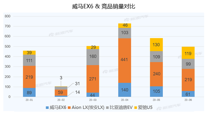 【新浪汽車大數(shù)據(jù)】上市半年后，威馬EX6的市場競爭力如何？