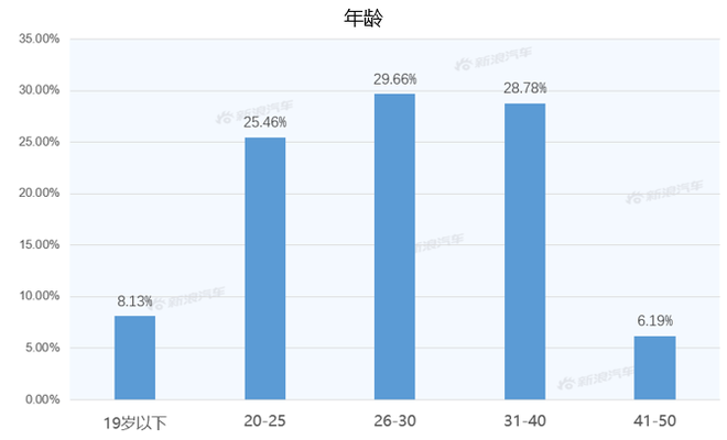 【新浪汽車大數(shù)據(jù)】上市半年后，威馬EX6的市場競爭力如何？