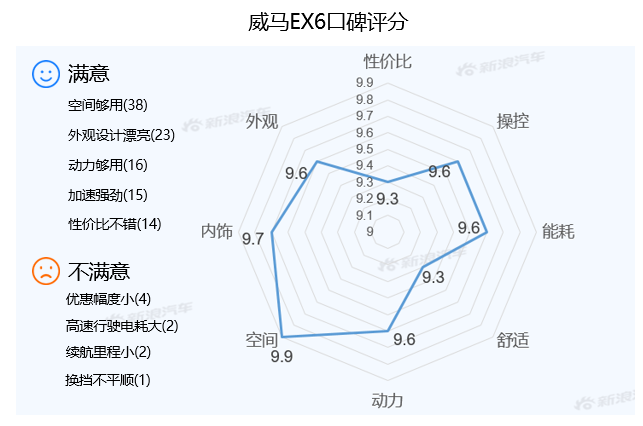 【新浪汽車大數(shù)據(jù)】上市半年后，威馬EX6的市場競爭力如何？