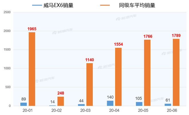 【新浪汽車大數(shù)據(jù)】上市半年后，威馬EX6的市場競爭力如何？