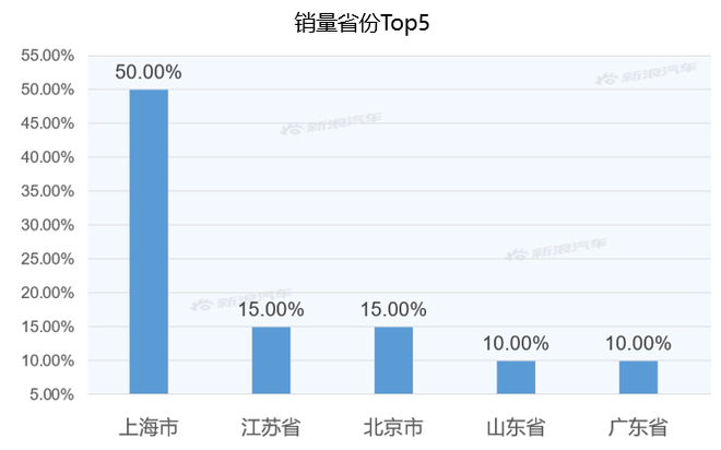 【新浪汽車大數(shù)據(jù)】上市半年后，威馬EX6的市場競爭力如何？