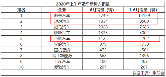 成功融资5亿美元的小鹏，能成为“中国特斯拉”吗？