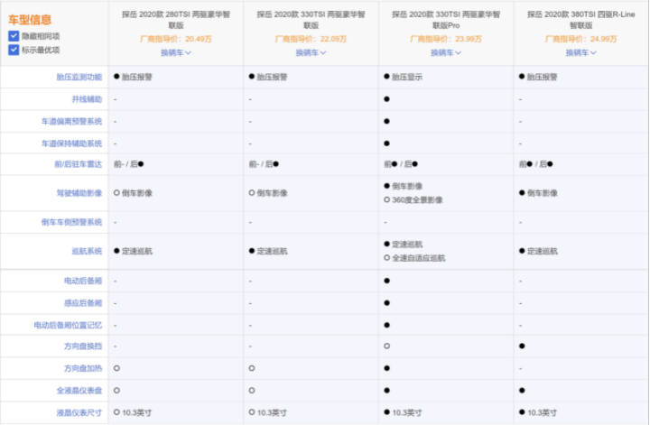 對比新CR-V和皓影，榮放、探岳、銳際誰更值得買