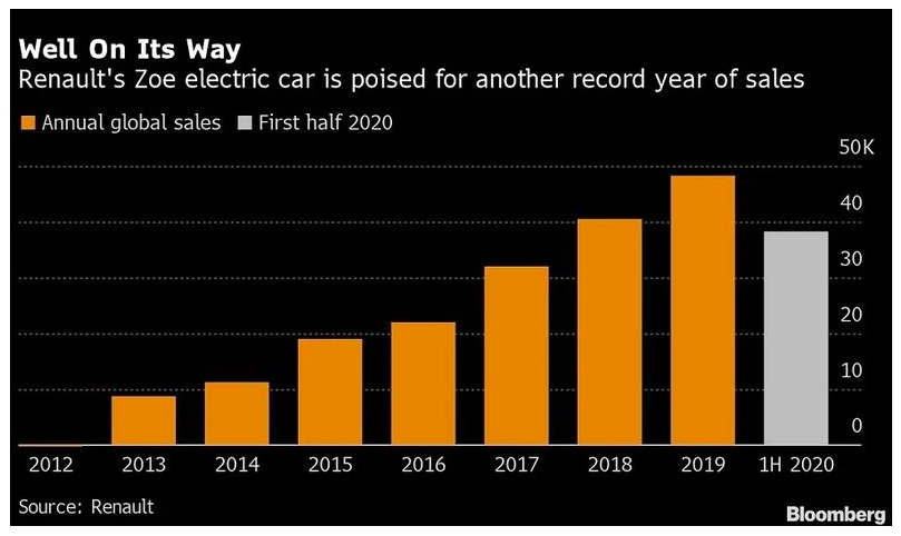 欧洲上半年销量第一的电动车竟然不是特斯拉or大众？|行业