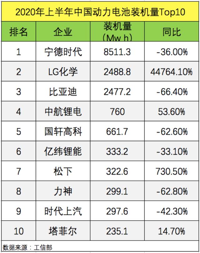 日韓卷土重來，LG成全球最大供應(yīng)商，國產(chǎn)動力電池會被顛覆嗎？