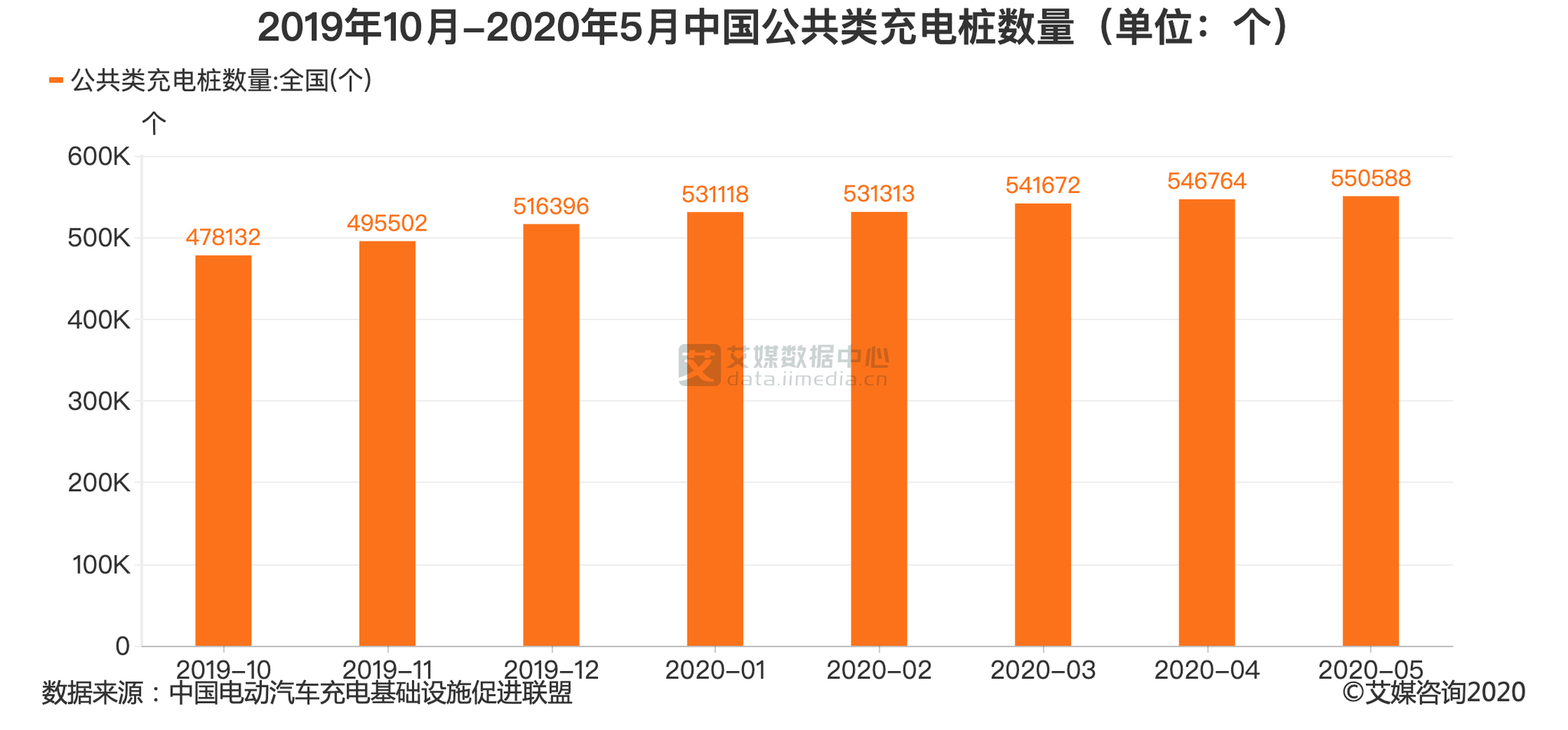 新能源行业数据分析：2020年5月中国公共类充电桩超55万个