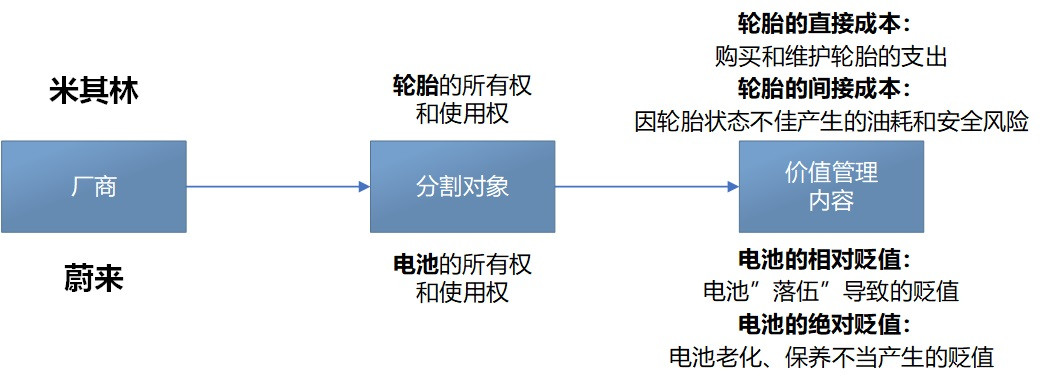 車電分離 蔚來(lái)汽車決定 “砍”電池兩刀