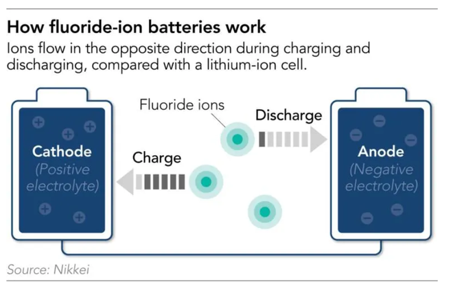 丰田研发新型氟离子电池 一次充电续航达1000公里