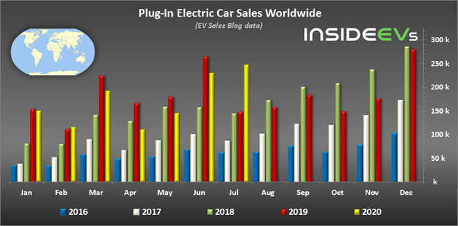 7月全球插电式电动车销量盘点 同比增长76%