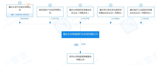 人生有夢各自精彩 失去蔚來的長安汽車該如何布局新能源