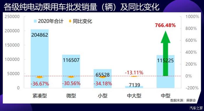 電動(dòng)汽車，銷量，微型電動(dòng)車,中型電動(dòng)車,電動(dòng)汽車