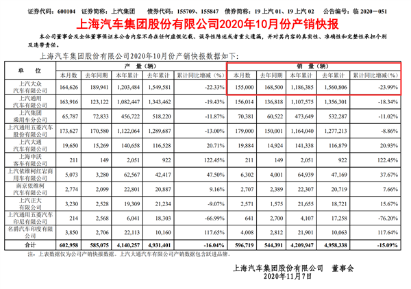 上汽集團(tuán)最新銷量公布：上汽大眾連跌10個(gè)月