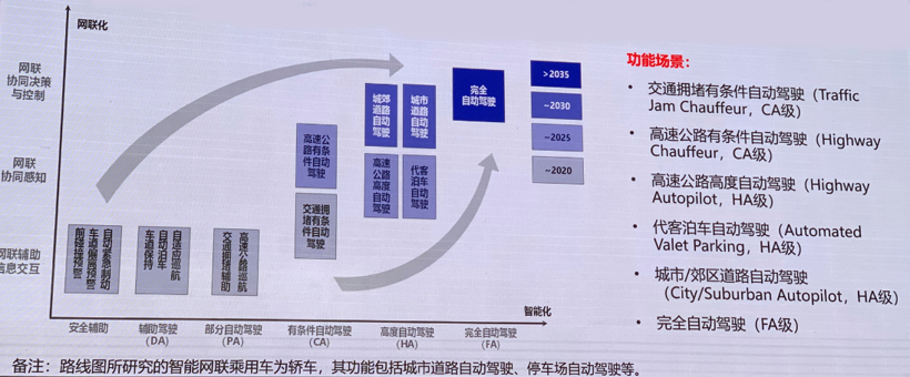 智能网联汽车未来15年怎么发展技术路线图20来了