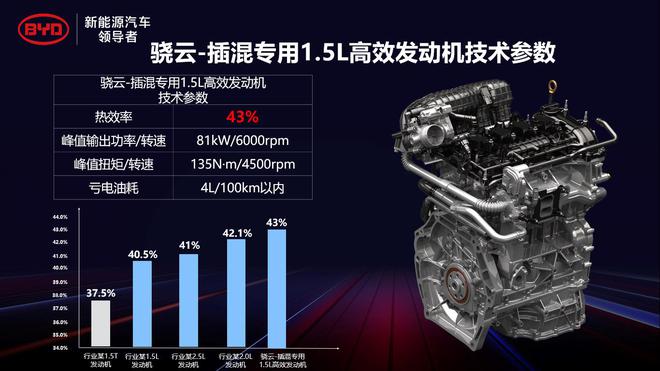 比亞迪DM-i超級混動 發(fā)動機(jī)熱效率43%