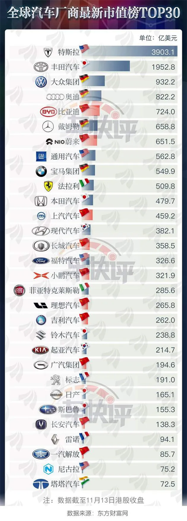 全球车企市值排名：第一特斯拉 两家国产车企挺近前十