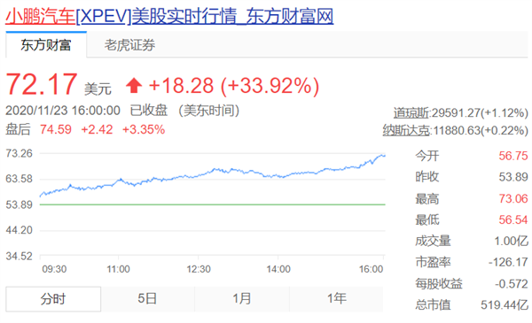 破500億美元！上市不到3個(gè)月 小鵬市值超過本田汽車