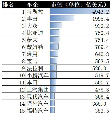 超奔馳寶馬 中國造車新勢力美股市值暴漲！乘聯(lián)會：這是好