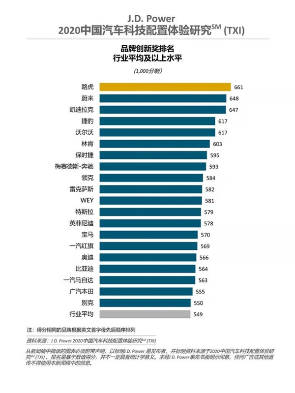 君迪發(fā)布中國(guó)汽車科技配置創(chuàng)新排名：路虎第一 特斯拉未進(jìn)前十