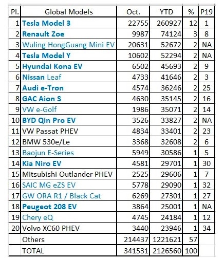 10月全球最畅销电动汽车：Model 3第一 五菱宏光MiniEV第二太意外
