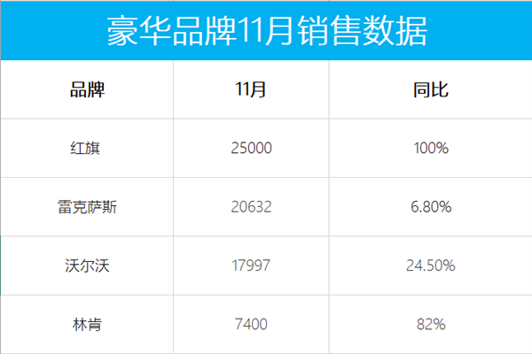 四家豪華品牌率先公布銷量：紅旗超沃爾沃、雷克薩斯