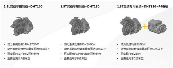 功率最大435匹 油耗最低4.6L！長城檸檬混動(dòng)DHT技術(shù)發(fā)布