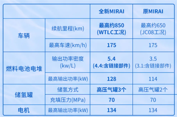 11斤氫氣續航850公里！豐田Mirai美國上市 購車送10萬元氫燃料