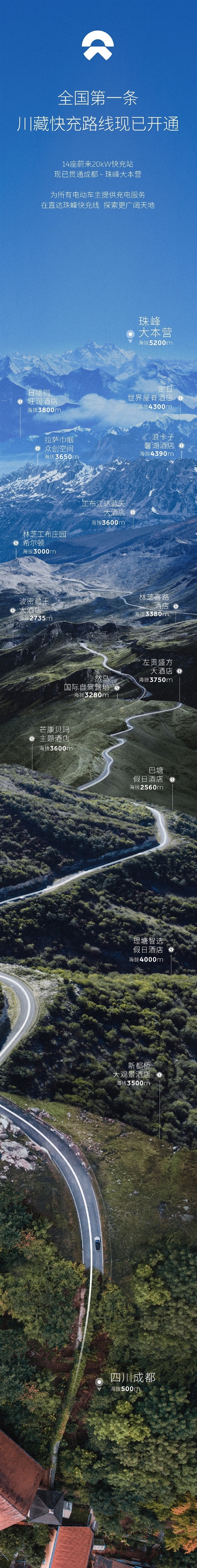 蔚来成功打通全国第一条川藏快充路线：直达海拔5200米珠峰大本营