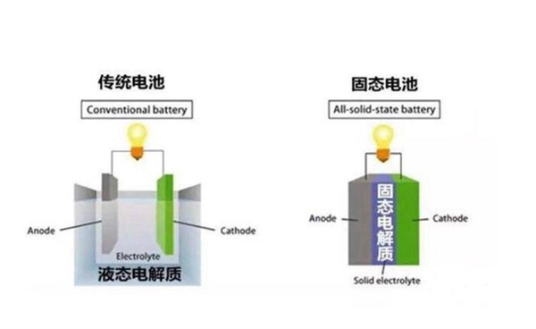 動力電池“革命”真的會來嗎？固態(tài)電池還離我們有多遠(yuǎn)