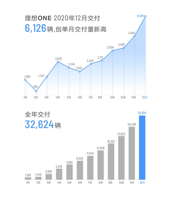 中国首款增程式SUV成了 12月销量暴涨超500%！全年交付破3万辆
