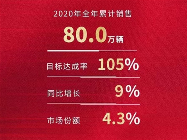 一汽丰田2020年销量目标超额完成 超9成4S店盈利