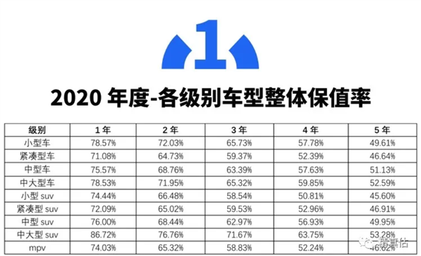 2020中国汽车保值率白皮书：中大型车保值率较高 MPV最低