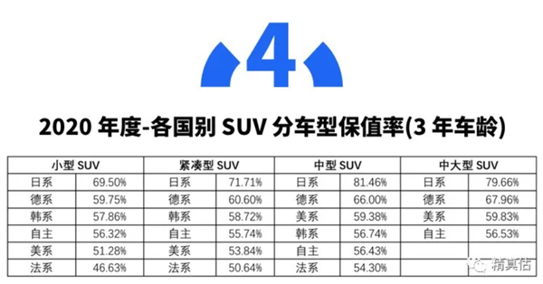 2020中国汽车保值率白皮书：中大型车保值率较高 MPV最低