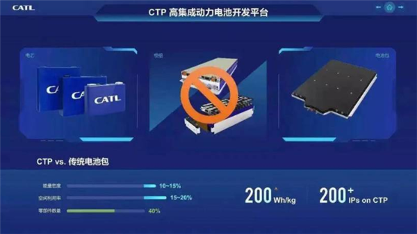 體積利用率提升20%！寧德時(shí)代CTC技術(shù)曝光 續(xù)航至少800km