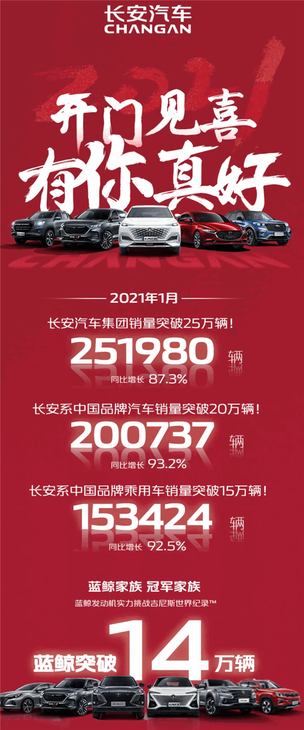 长安汽车已彻底卖疯！1月销量破25万辆 同比暴涨近9成