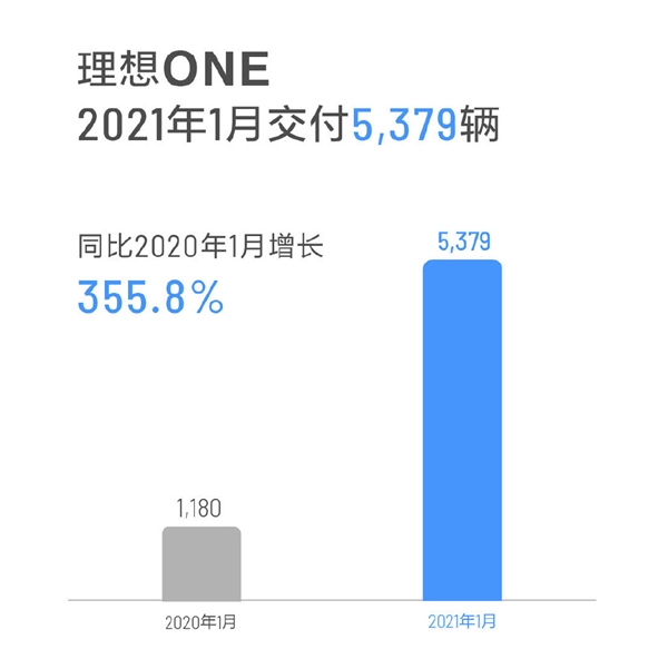 羅永浩眼中的神車(chē)！理想1月交付5379輛理想ONE