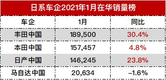 四大日系车1月在华销量：丰田一骑绝尘 马自达“最惨”