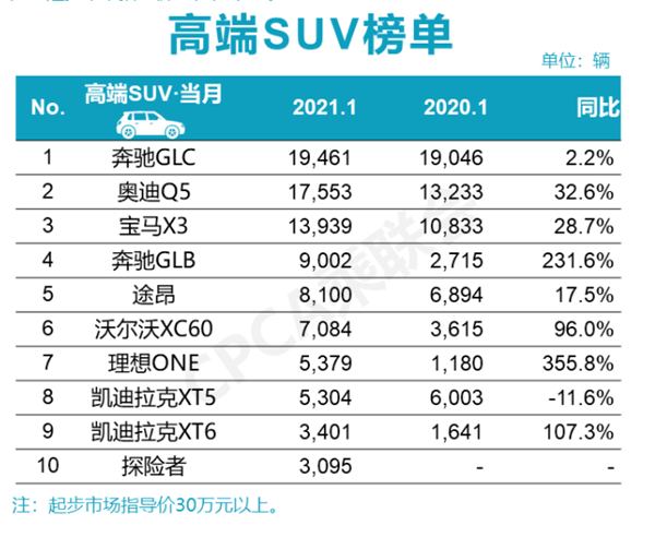 国内SUV一月销量排行榜：哈弗H6、长安C75、本田CR-V前三